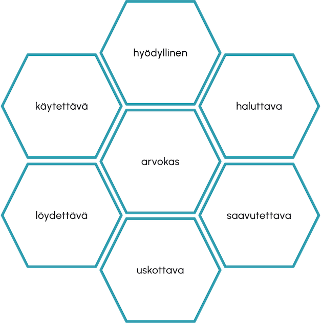 UX-honeycomb-malli